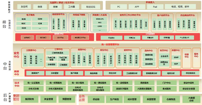 醫藥行業數字化解決方案