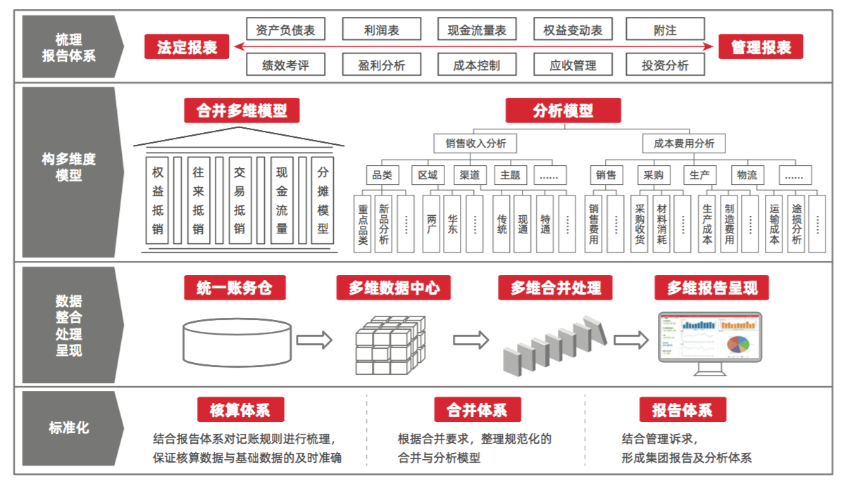 用友報(bào)告及合并解決方案