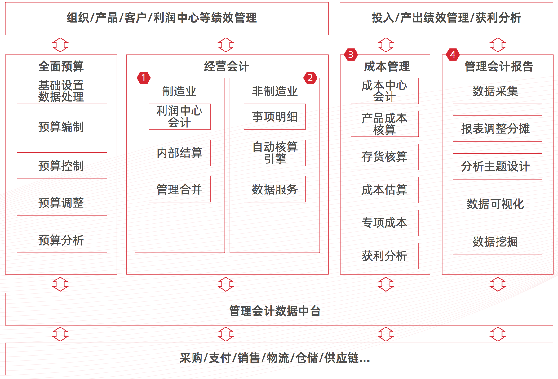 用友管理會(huì)計(jì)數(shù)智化解決方案